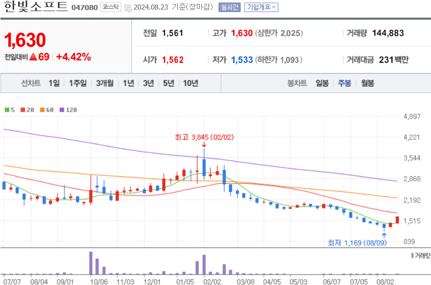 한빛소프트 주식 차트