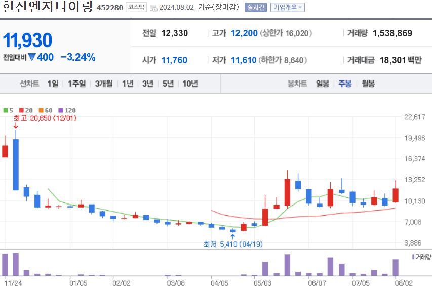 한선엔지니어링 주식 차트