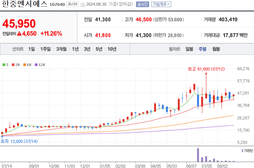 한중엔시에스 주식 차트