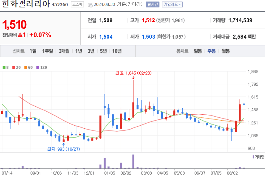 한화갤러리아 주식 차트