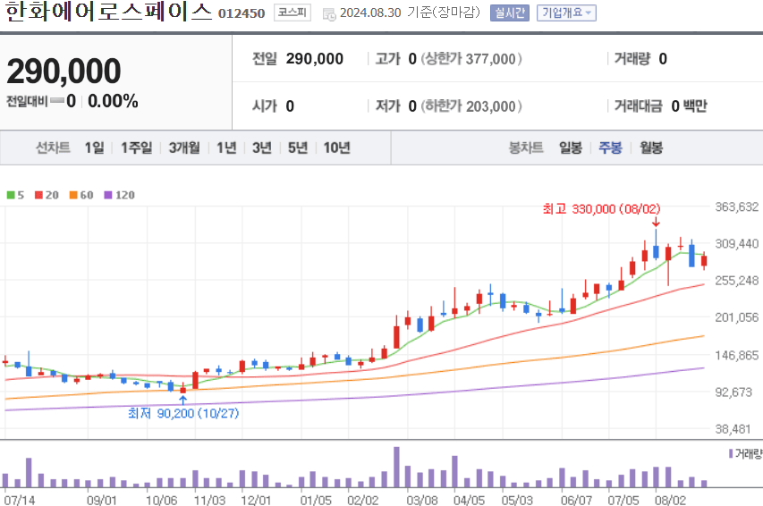 한화에어로스페이스 주식 차트