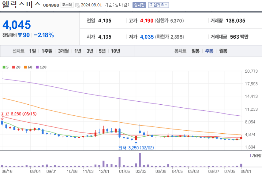 헬릭스미스 주식 차트