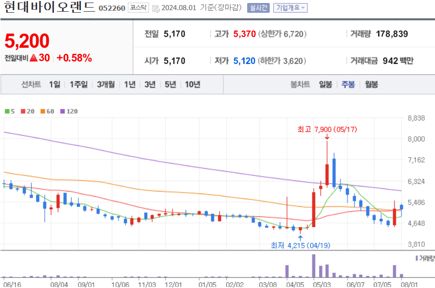 현대바이오랜드 주식 차트