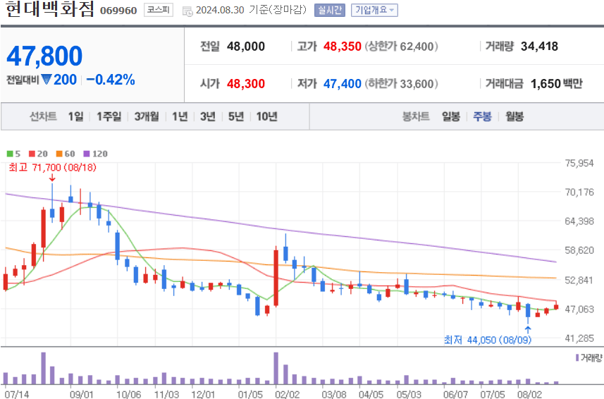 현대백화점 주식 차트