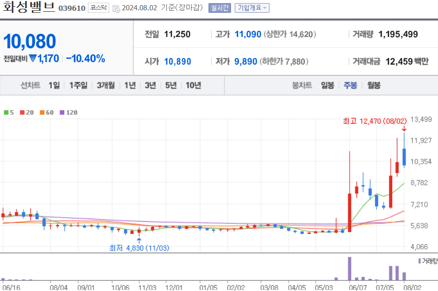 화성밸브 주식 차트