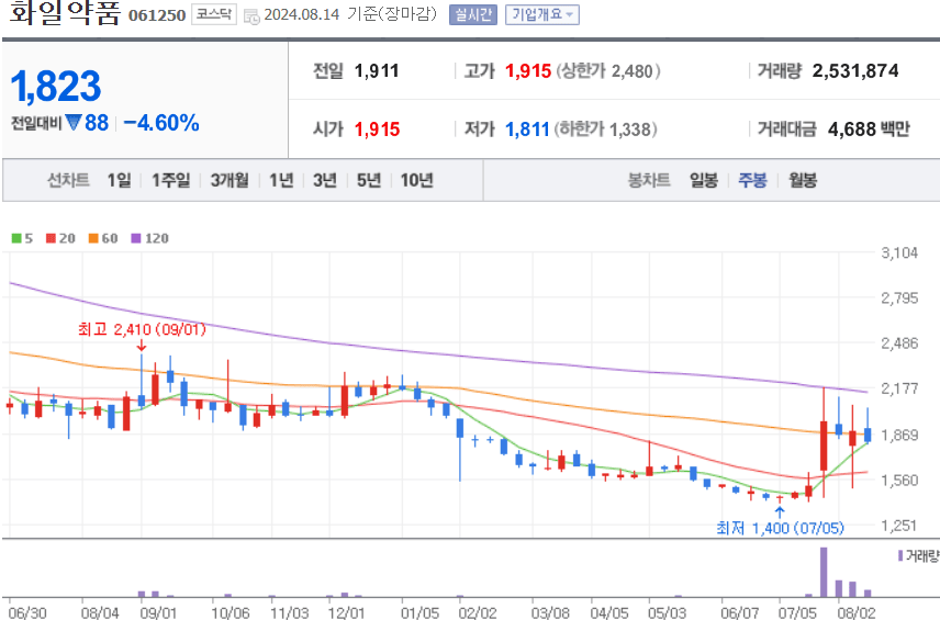 화일약품 주식 차트