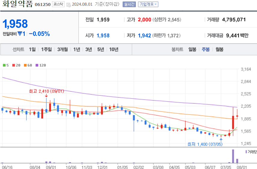 화일약품 주식 차트