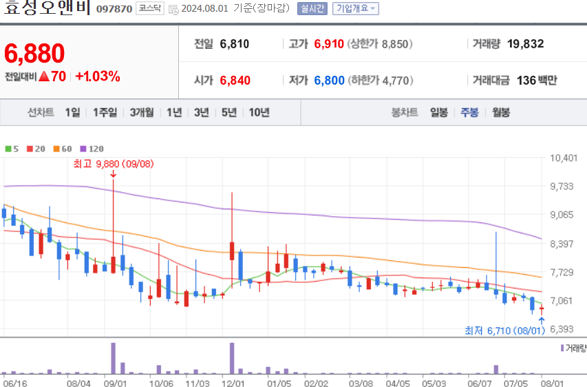 효성오앤비 주식 차트