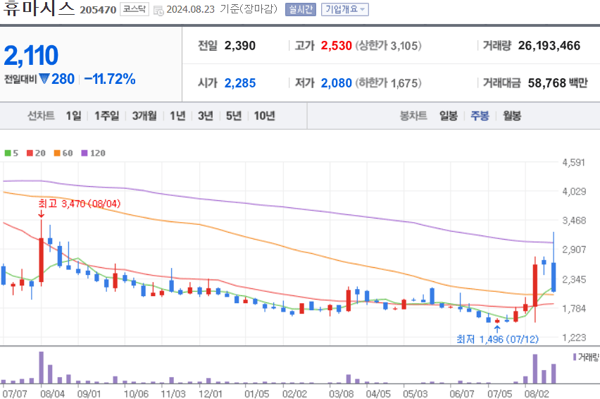 휴마시스 주식 차트