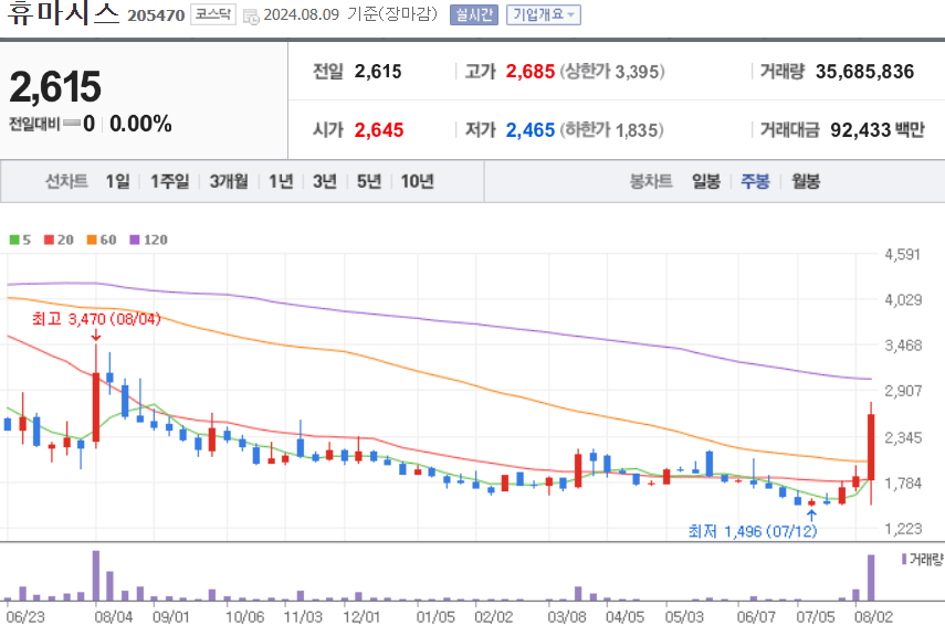 휴마시스 주식 차트