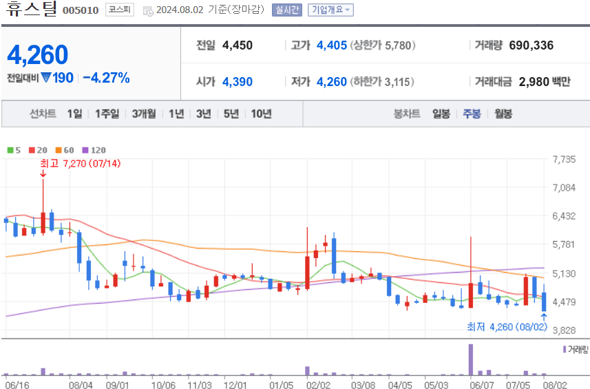 휴스틸 주식 차트