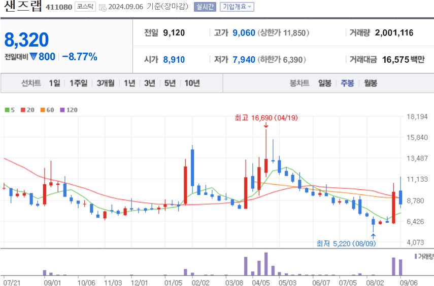 샌즈랩 주식 차트