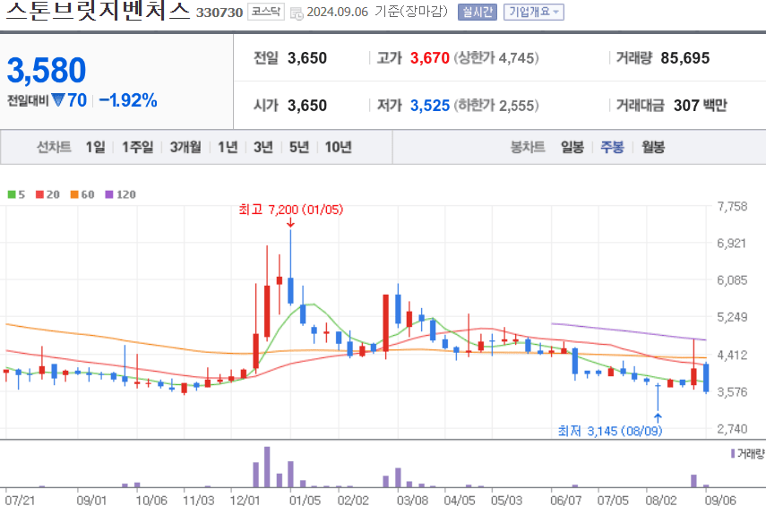 스톤브릿지벤처스 주식 차트