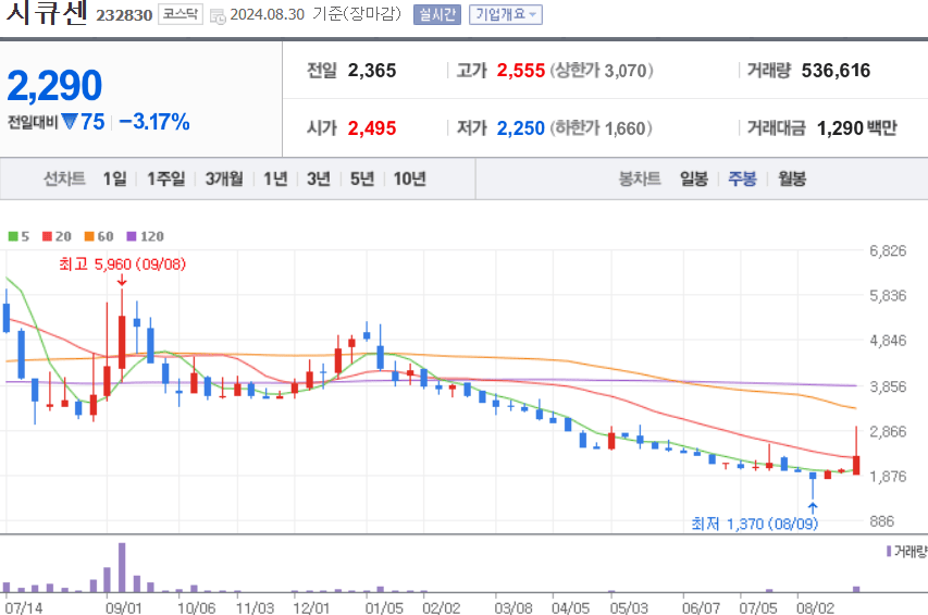 시큐센 주식 차트