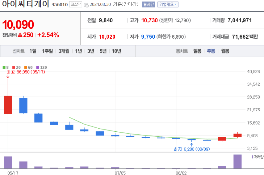 아이씨티케이 주식 차트