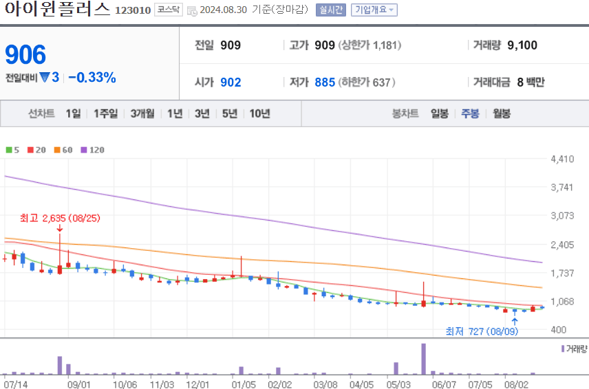 아이원플러스 주식 차트