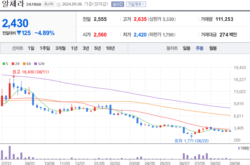 알체라 주식 차트