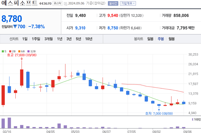 에스피소프트 주식 차트