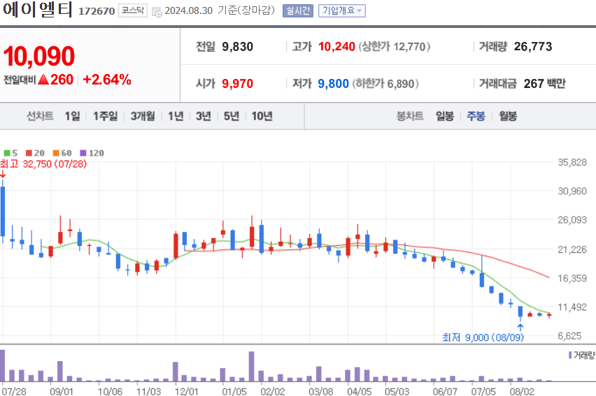 에이엘티 주식 차트