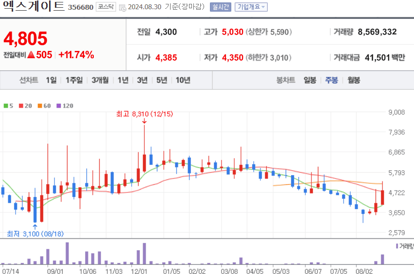 엑스게이트 주식 차트