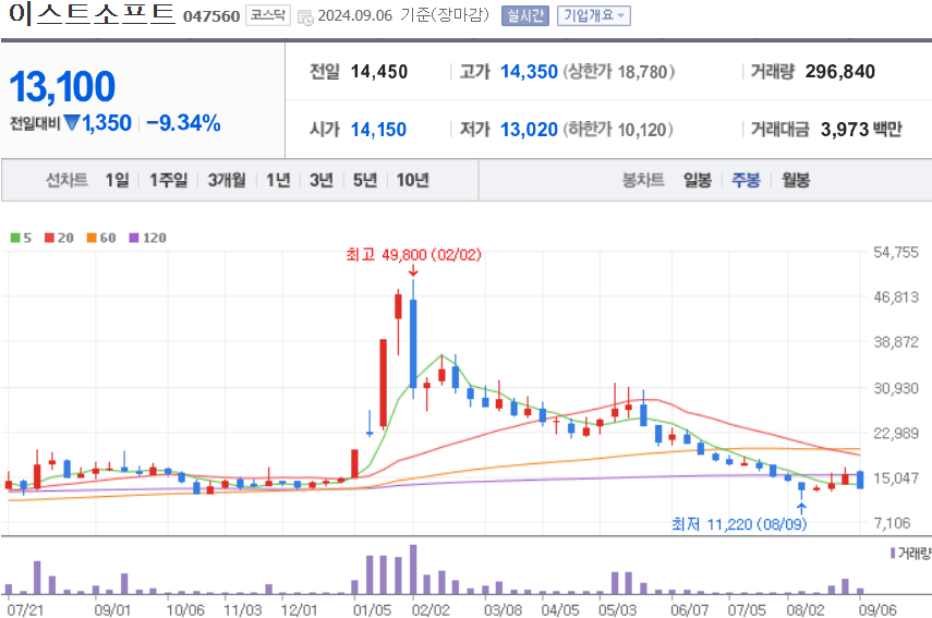 이스트소프트 주식 차트