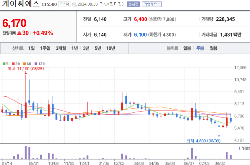 케이씨에스 주식 차트