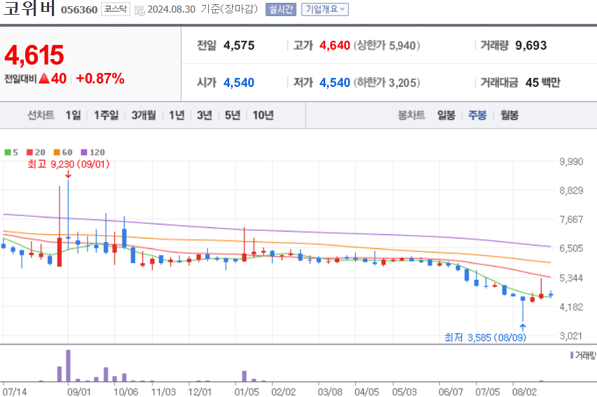 코위버 주식 차트