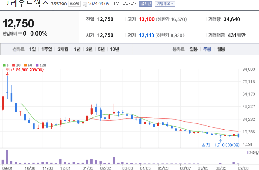 크라우드웍스 주식 차트