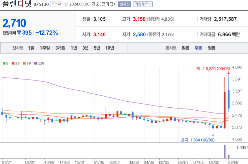 플랜티넷 주식 차트