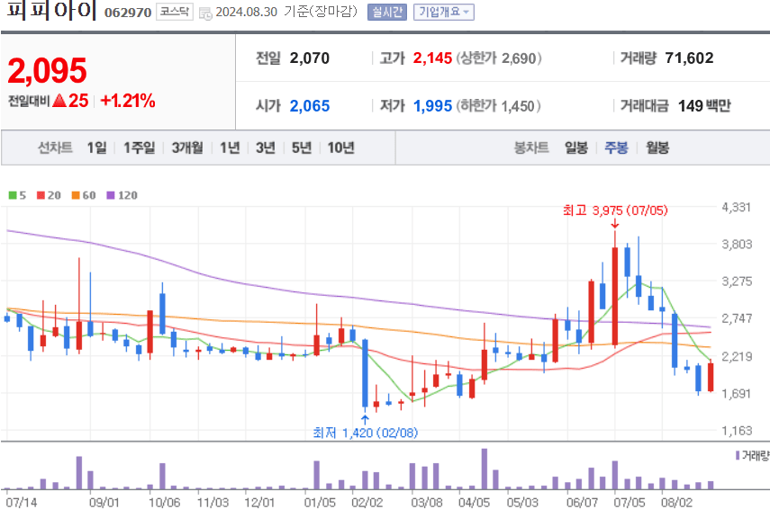 피피아이 주식 차트